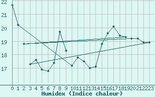 Courbe de l'humidex pour Weihenstephan