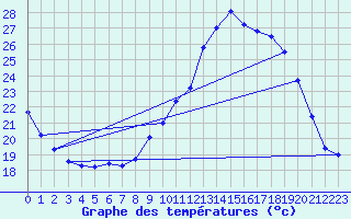 Courbe de tempratures pour Treize-Vents (85)