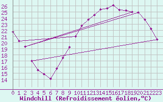 Courbe du refroidissement olien pour Roissy (95)