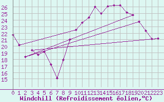Courbe du refroidissement olien pour Rodez (12)