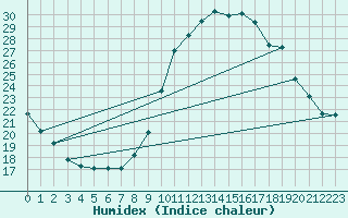 Courbe de l'humidex pour Le Luc (83)