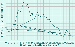 Courbe de l'humidex pour Kzyl-Orda