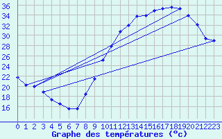 Courbe de tempratures pour Avord (18)