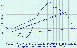 Courbe de tempratures pour Angliers (17)