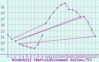 Courbe du refroidissement olien pour Angliers (17)