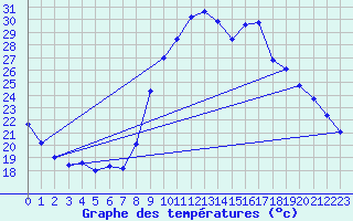 Courbe de tempratures pour Sgur-le-Chteau (19)