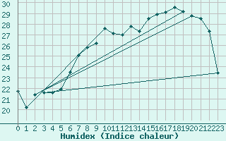 Courbe de l'humidex pour Firenze