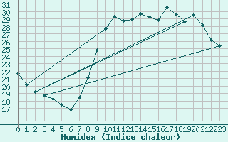 Courbe de l'humidex pour Angers-Beaucouz (49)