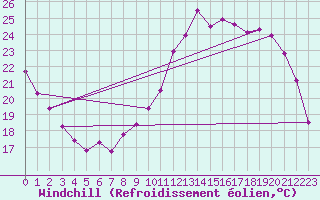 Courbe du refroidissement olien pour Bergerac (24)