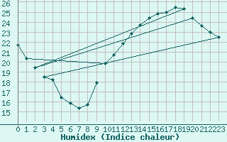 Courbe de l'humidex pour Jan (Esp)