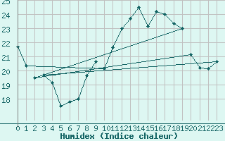 Courbe de l'humidex pour Montroy (17)