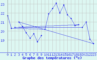 Courbe de tempratures pour Cap Bar (66)