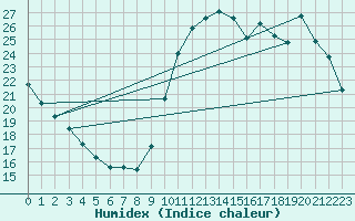 Courbe de l'humidex pour Biscarrosse (40)