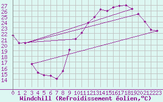 Courbe du refroidissement olien pour Crest (26)