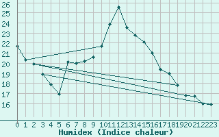 Courbe de l'humidex pour Schonungen-Mainberg