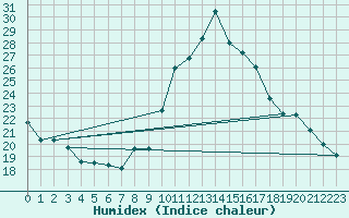 Courbe de l'humidex pour Dinard (35)