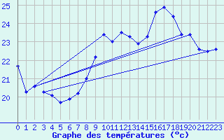 Courbe de tempratures pour Montpellier (34)