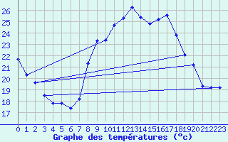 Courbe de tempratures pour Grenoble CEA (38)