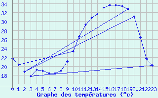 Courbe de tempratures pour Brigueuil (16)