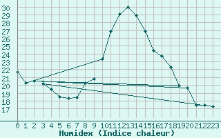 Courbe de l'humidex pour Blus (40)