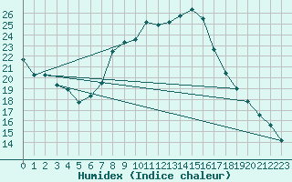 Courbe de l'humidex pour Windischgarsten