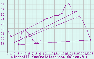 Courbe du refroidissement olien pour Tour-en-Sologne (41)