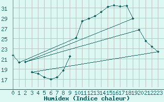 Courbe de l'humidex pour Haegen (67)