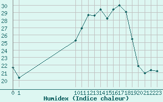 Courbe de l'humidex pour San Chierlo (It)