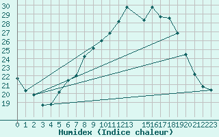 Courbe de l'humidex pour Gsgen