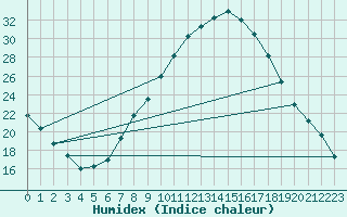 Courbe de l'humidex pour Badajoz