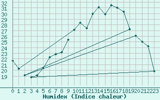 Courbe de l'humidex pour Muellheim