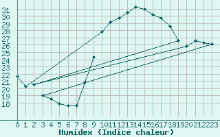 Courbe de l'humidex pour Beauvais (60)