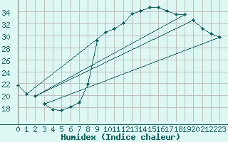 Courbe de l'humidex pour La Beaume (05)