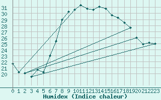 Courbe de l'humidex pour Schiers