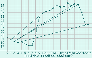 Courbe de l'humidex pour Ger (64)