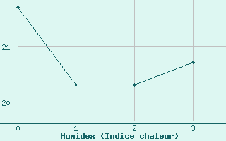 Courbe de l'humidex pour Khamis Mushait