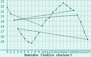 Courbe de l'humidex pour Angers-Beaucouz (49)