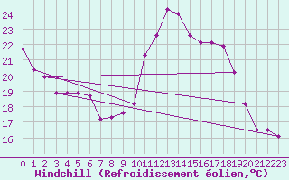 Courbe du refroidissement olien pour Valence (26)
