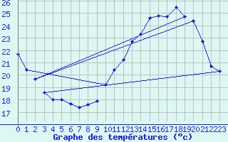 Courbe de tempratures pour Cerisiers (89)