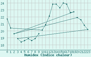 Courbe de l'humidex pour Laval (53)