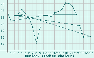 Courbe de l'humidex pour Bergerac (24)