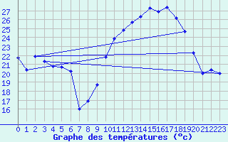 Courbe de tempratures pour Vanclans (25)