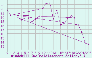 Courbe du refroidissement olien pour Cambrai / Epinoy (62)