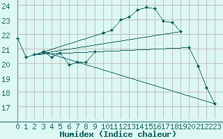 Courbe de l'humidex pour Biscarrosse (40)