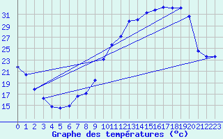 Courbe de tempratures pour Brigueuil (16)