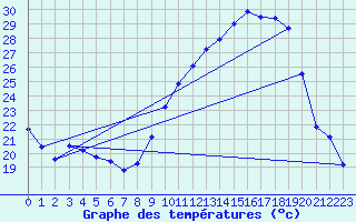 Courbe de tempratures pour Nmes - Courbessac (30)