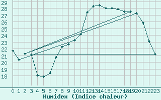 Courbe de l'humidex pour Troyes (10)