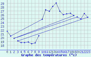 Courbe de tempratures pour Agde (34)