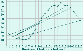 Courbe de l'humidex pour Vannes-Sn (56)