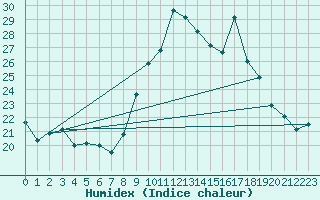 Courbe de l'humidex pour Bziers-Centre (34)